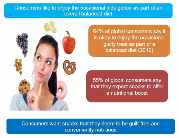 FMCG Guru what consumers want from a snack 