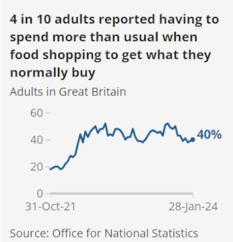 Food inflation ONS