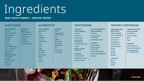 Kerry Taste Charts - US Ingredients