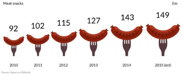 Retail-value-sales-of-meat-snacks-UK-2010-2015.jpg