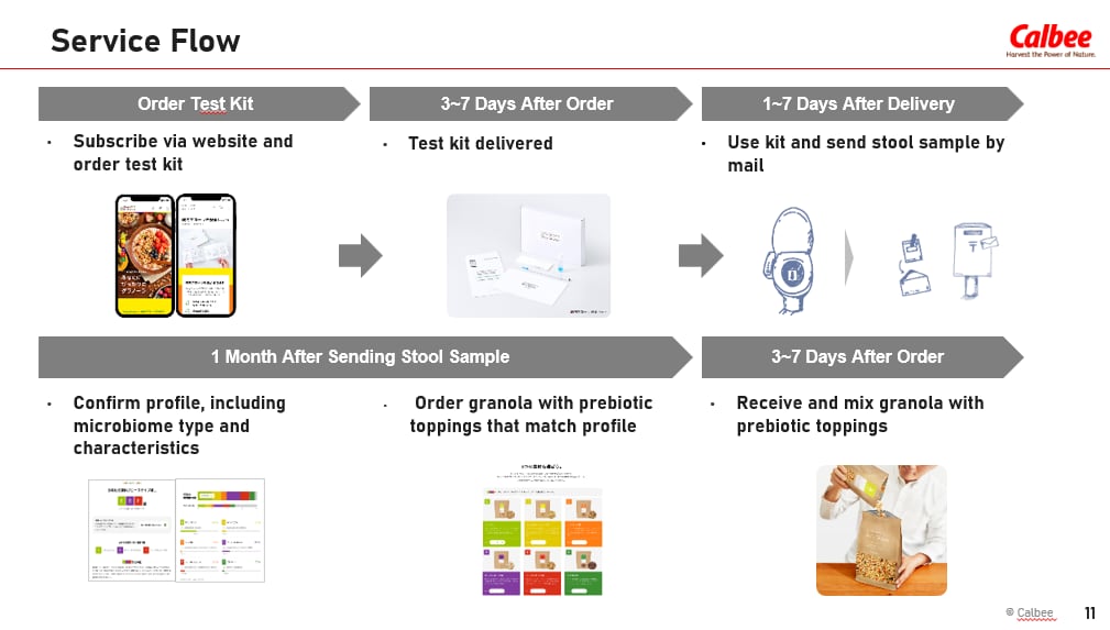 How Calbee's Body Granola service works