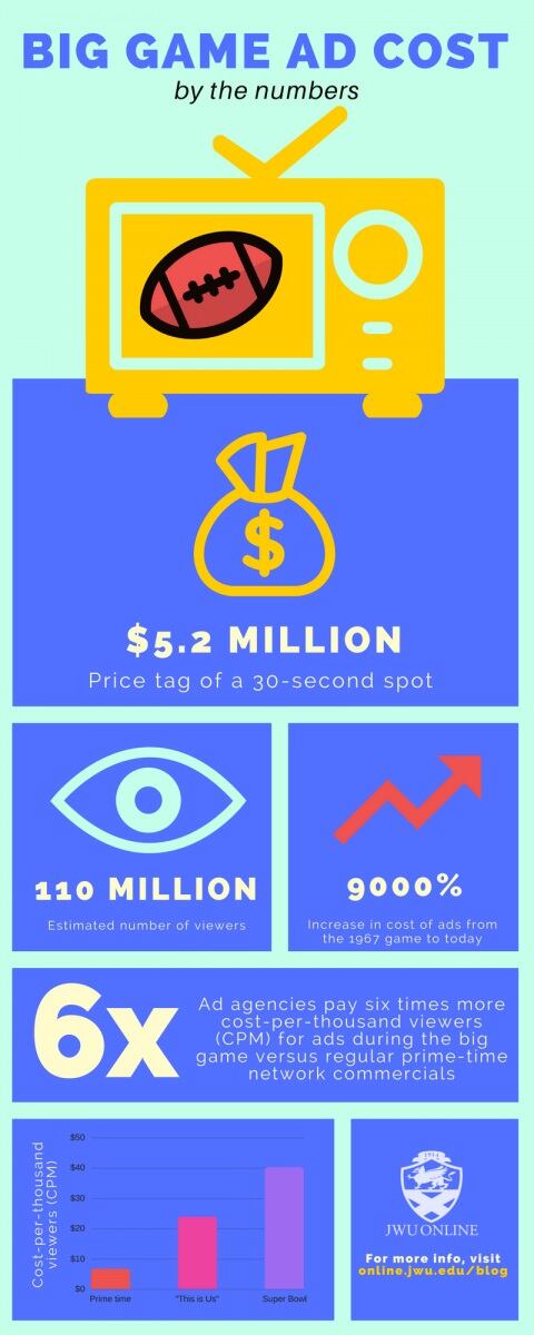 Big-Game-Ad-Cost-Prof-Oscar-Chilabato-Johnson-Wales-University.jpg
