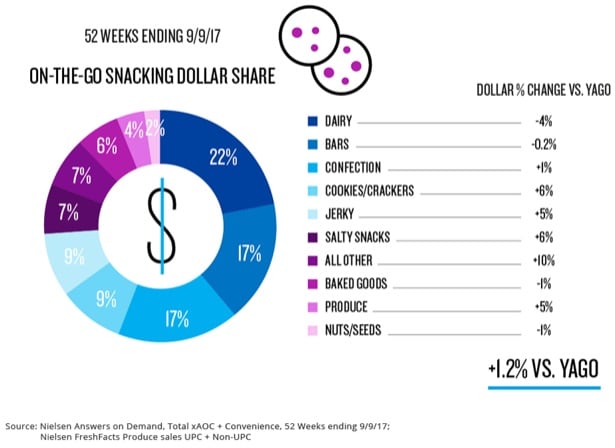 Share-of-dollars-accross-snacking-categories.jpg