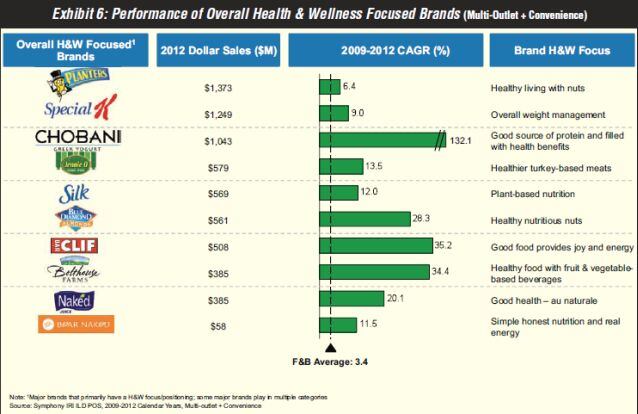 IRI-healthy-brands2012-performance.jpg