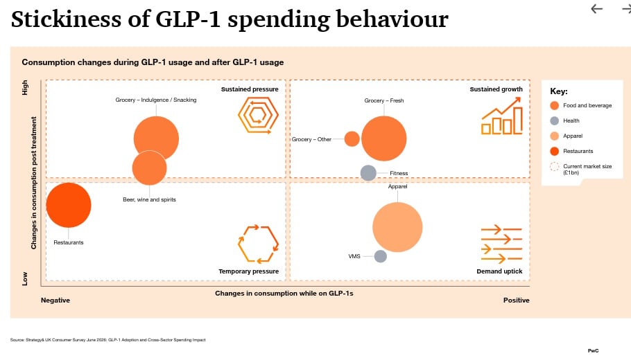 Stickiness of GLP-1 spending behaviour PwC.