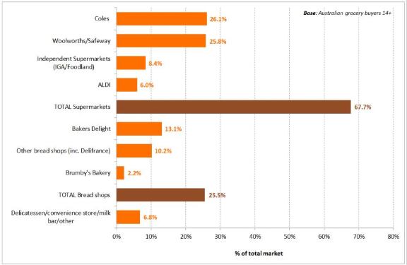 Bread-retailers-by-market-share.png