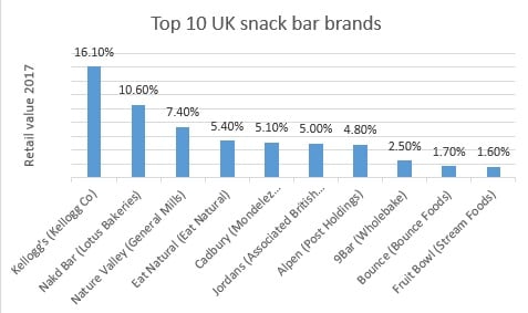 Chart-Top-10-UK-snack-bar-brands.jpg