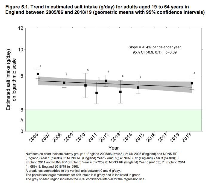 Salt intake in England fell sharply in the mid-2000s, then largely plateaued – highlighting why further reductions are increasingly difficult. BHF.jpg