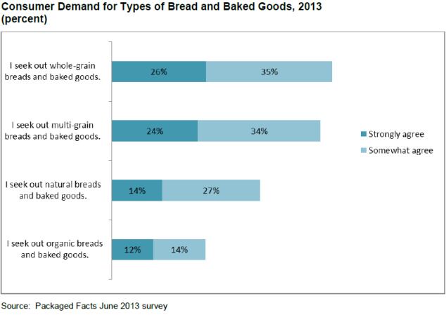 PF-consumer-demand-for-bread-types.jpg