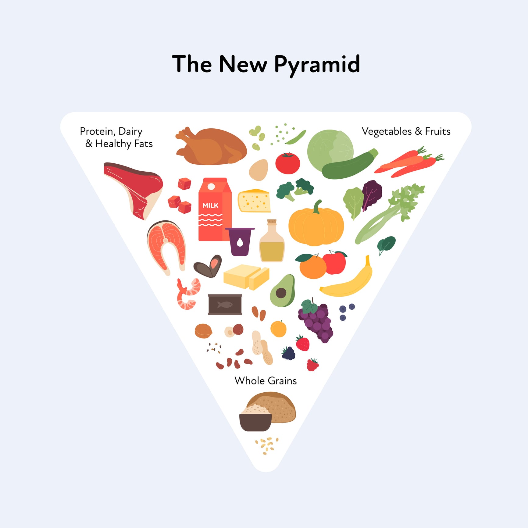 The 2025–2030 DGA introduced a new, inverted food pyramid that places protein, dairy, fruits and vegetables, and healthy fats across the top, while whole grains are at the bottom.