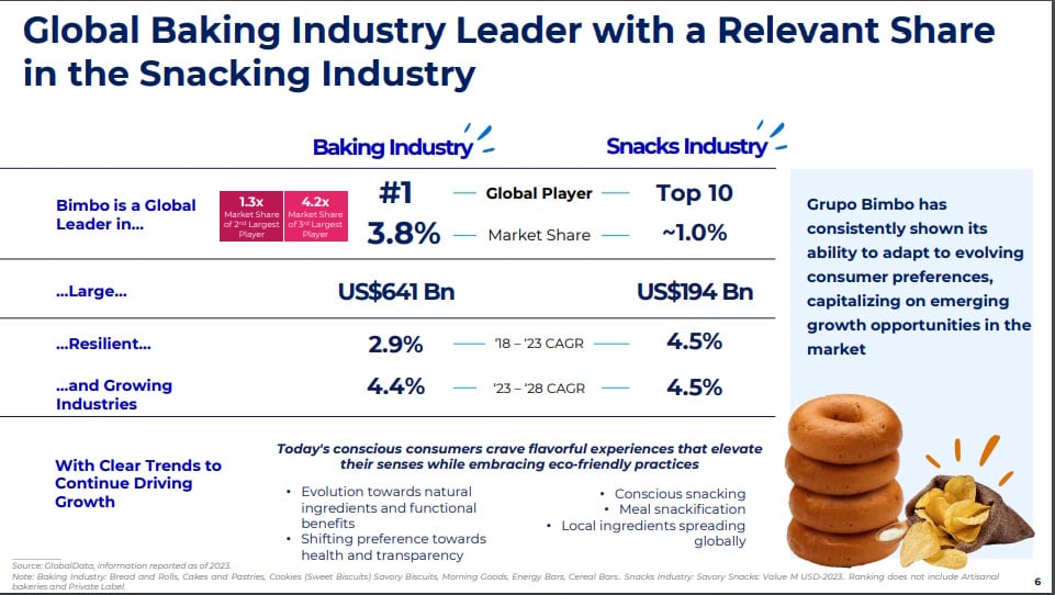 Grupo Bimbo: Share of snacking industry