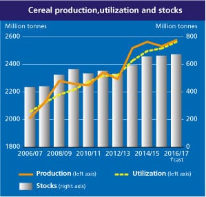 Cereal-production-utilization-and-stocks.-Pic-FAO.jpg