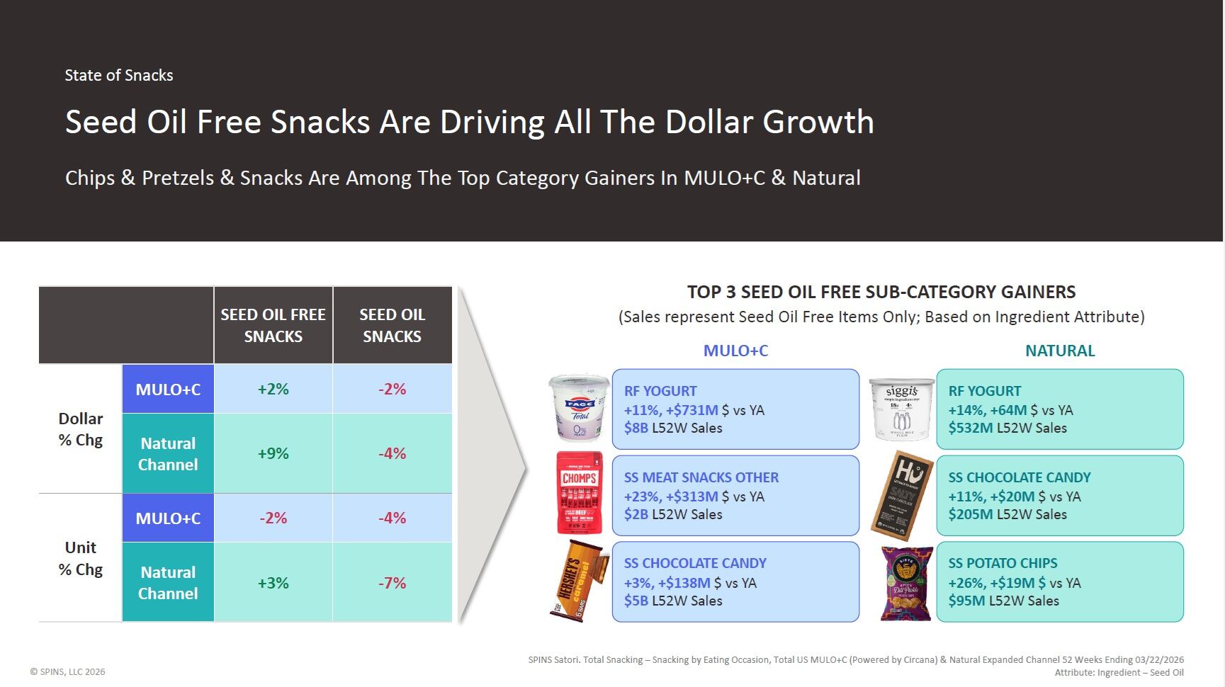 Sweets and snacks have long been given a pass for clean label in exchange for fun, flavor and nostalgia. But health and wellness are starting to win over shoppers in the segment, influencing key ingredients like fats and oils.