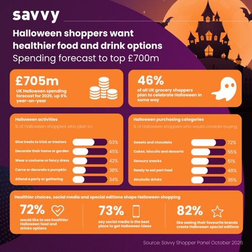 Halloween infographic 2026