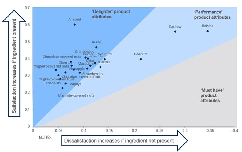Fig-1.-Kano-model-showing-desired-ingredients-in-a-fruit-and-nut-mix-snacking-bag.jpg