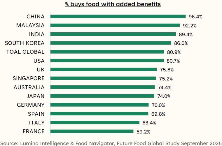 A graph showing which markets have the most consumers seeking food with added health benefits