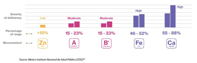Percentage-of-Mexican-children-aged-5-to-12-years-old-with-insufficient-intake-of-major-micronutrients.jpg