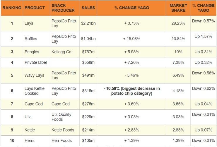 Top-10-US-Potato-Chip-Brands-for-first-half-of-2018.jpg
