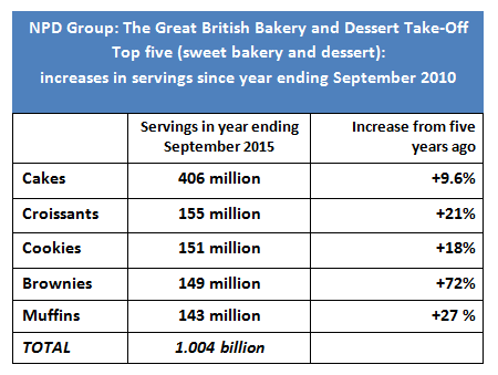 NPD-sweet-bakery-graph.png