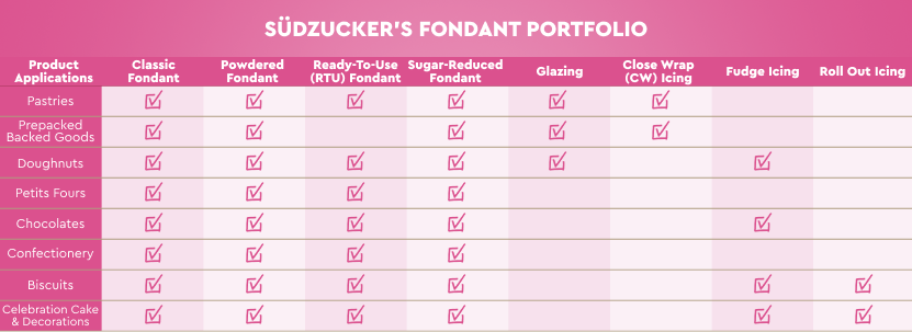 Südzucker fondant portfolio