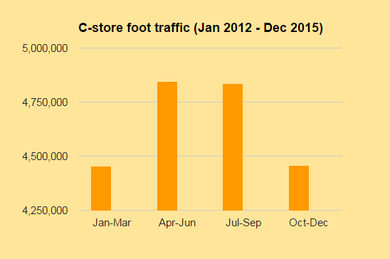 c-store-foor-traffic.png