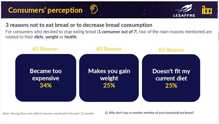 Lesaffre consumer study: consumer perception