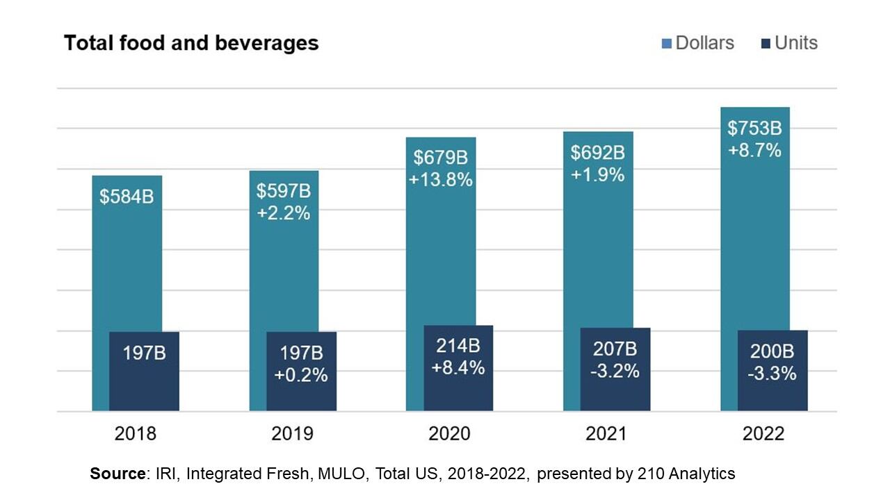 High-inflation-supply-chain-challenges-and-fluctuating-restaurant-engagement-boost-food-beverage-retail-sales-in-2022-IRI-data.jpg