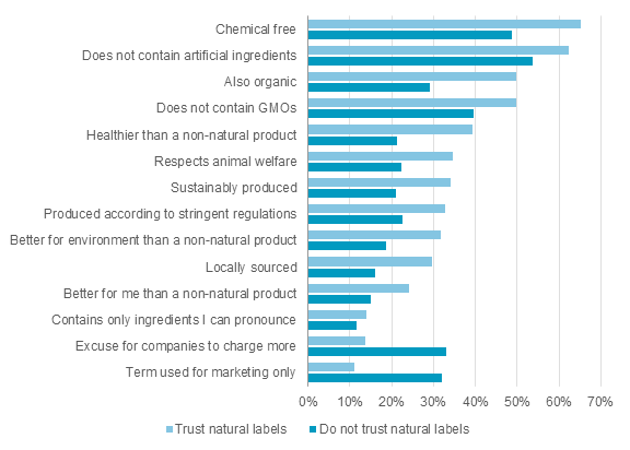 Definition-of-natural-by-trust-in-label.png
