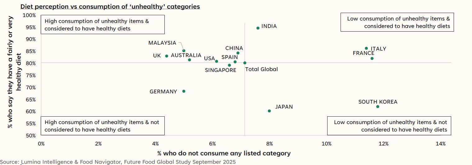 Chart showing diet versus consumption of unhealthy items