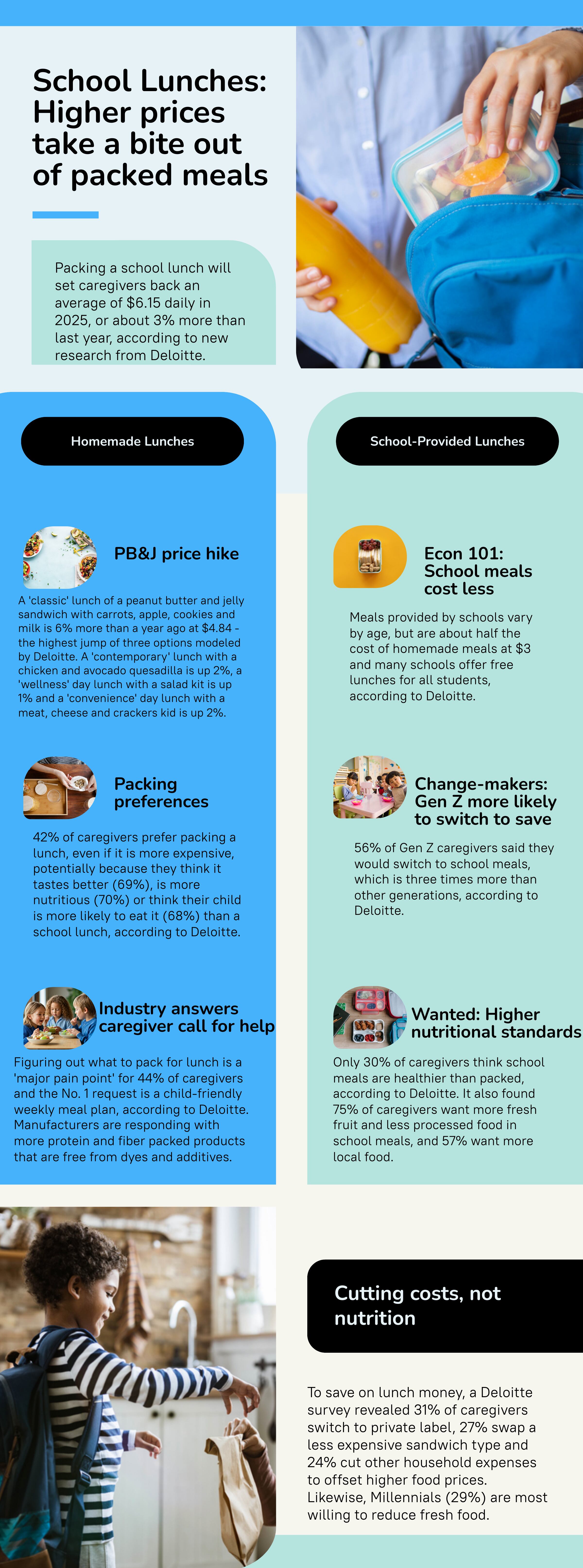 New research from Deloitte reveals caregivers will pay more for school lunches this year than last and many are changing what they buy as a result.