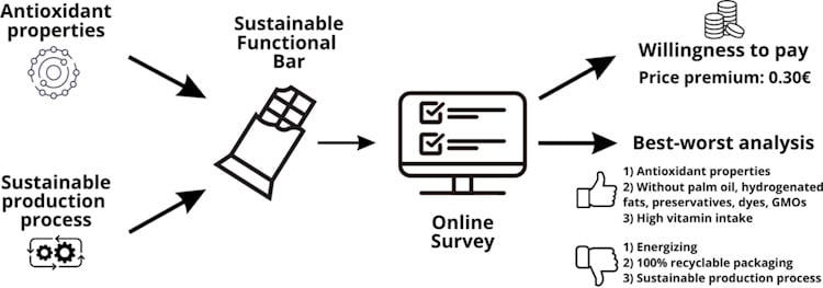 Consumer willingness to pay more for a sustainable snack bar
