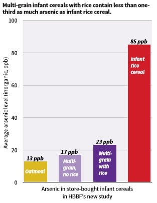 Arsenic-levels-of-infant-rice-cereals-vs-multi-grain-cereals.jpg