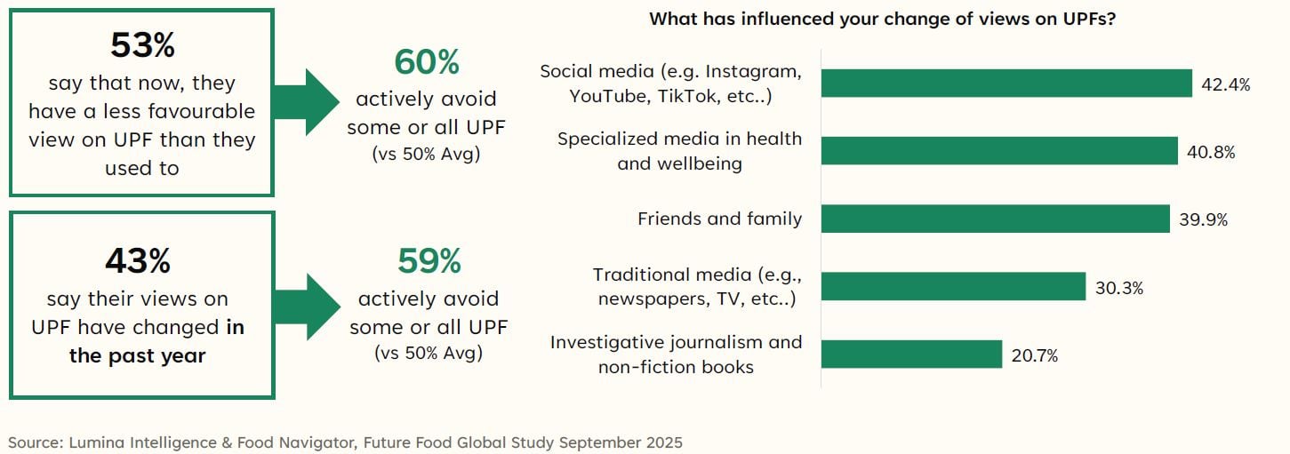 A chart showing the increase in the number of people avoiding UPF
