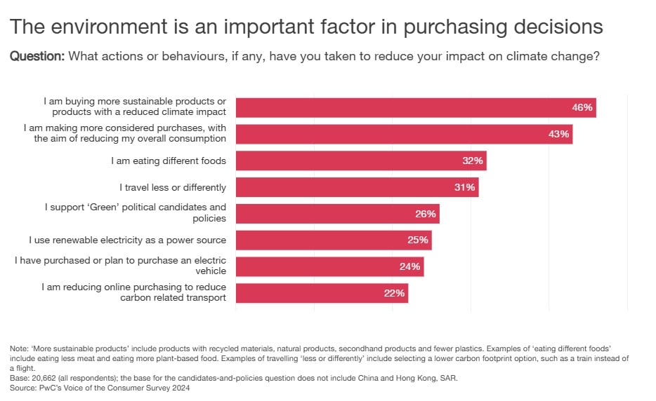 What actions have consumers taken to reduce impact on climate change (PwC)