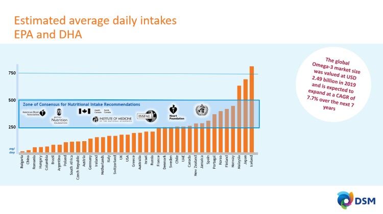 DSM-Omega-3-graph-1.jpg