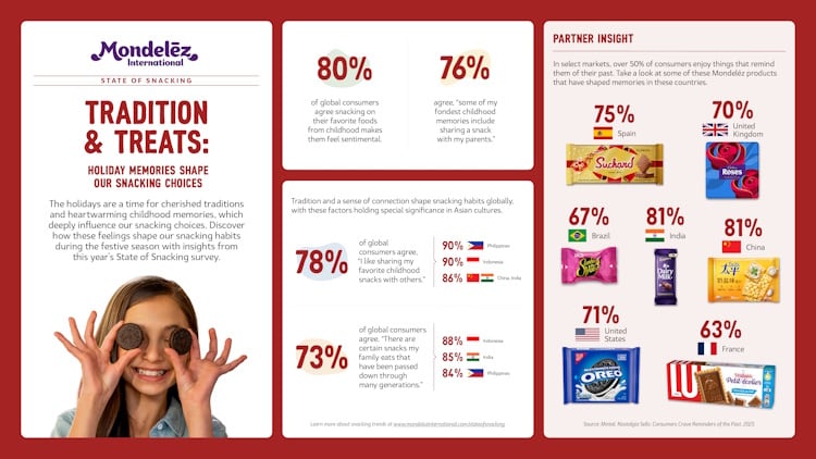 Holiday Memories Shape Our Snacking Choices