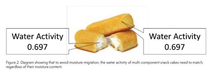 The Shelf Life of Bakery Products Simplified with Water Activity Neutec Group Inc.