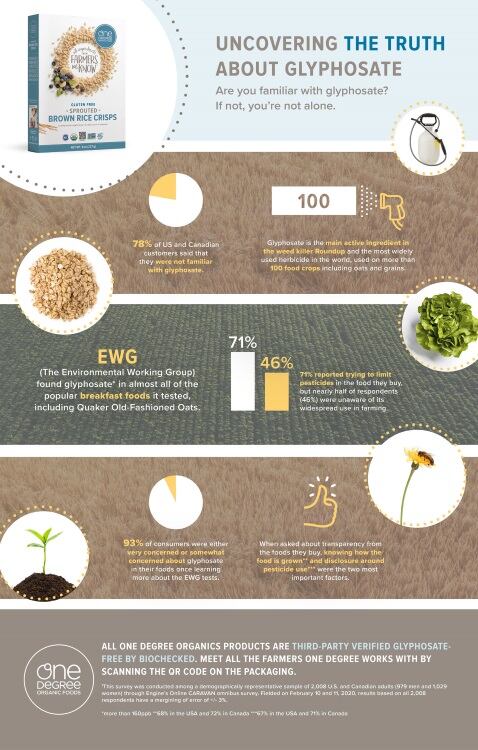 one-degree-glyphosate-infographic-rev2.jpg