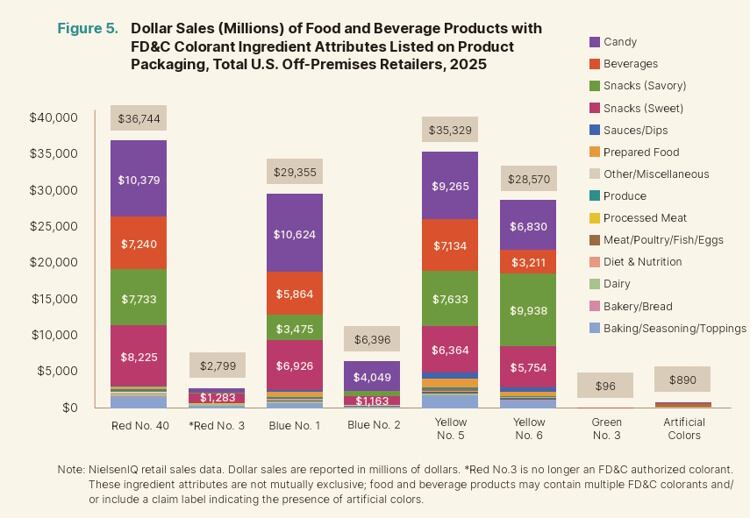Products containing Red No. 40 generated the highest US retail sales among FD&C color categories in 2025, followed by Yellow No. 5 and Blue No. 1.
