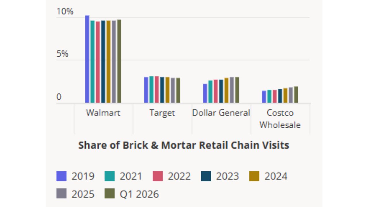 In 2019, Walmart attracted 10.2% of all shoppers to its physical stores; that figure dipped during the pandemic and remains at 9.7%.