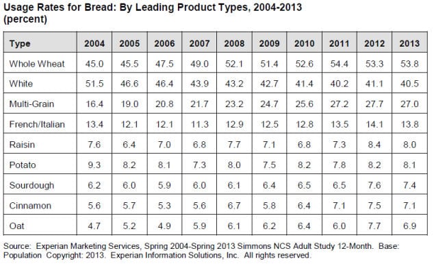 PF-usage-rates-for-bread.jpg