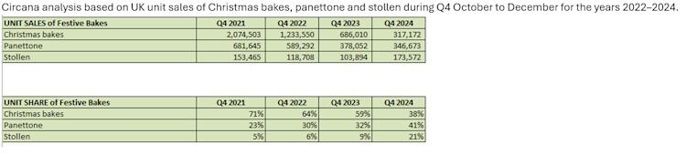 Festive bake sales: Circana