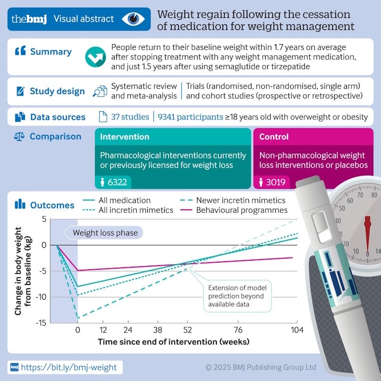 Weight regain following the cessation of GLP-1s. BMJ.jpg