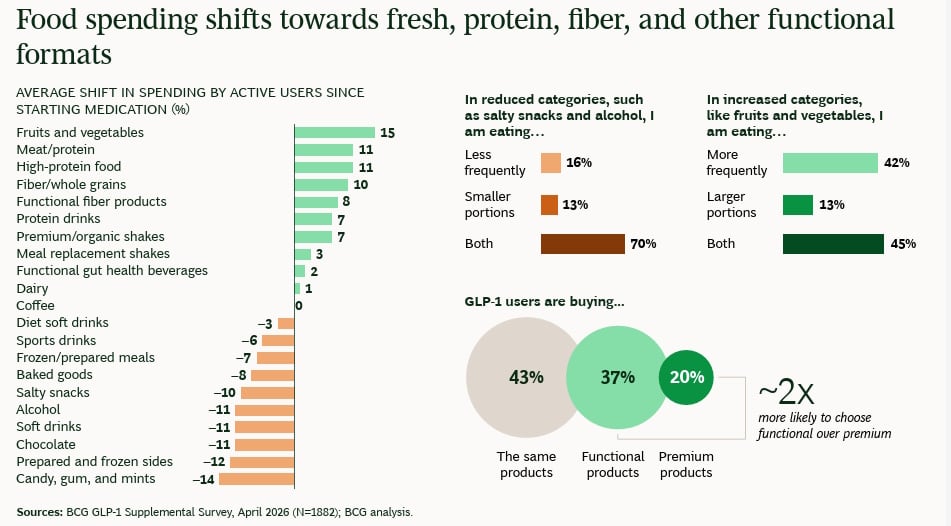 Food spending shifts twoards frsh, protein, fiber and other functional formats BCG.jpg