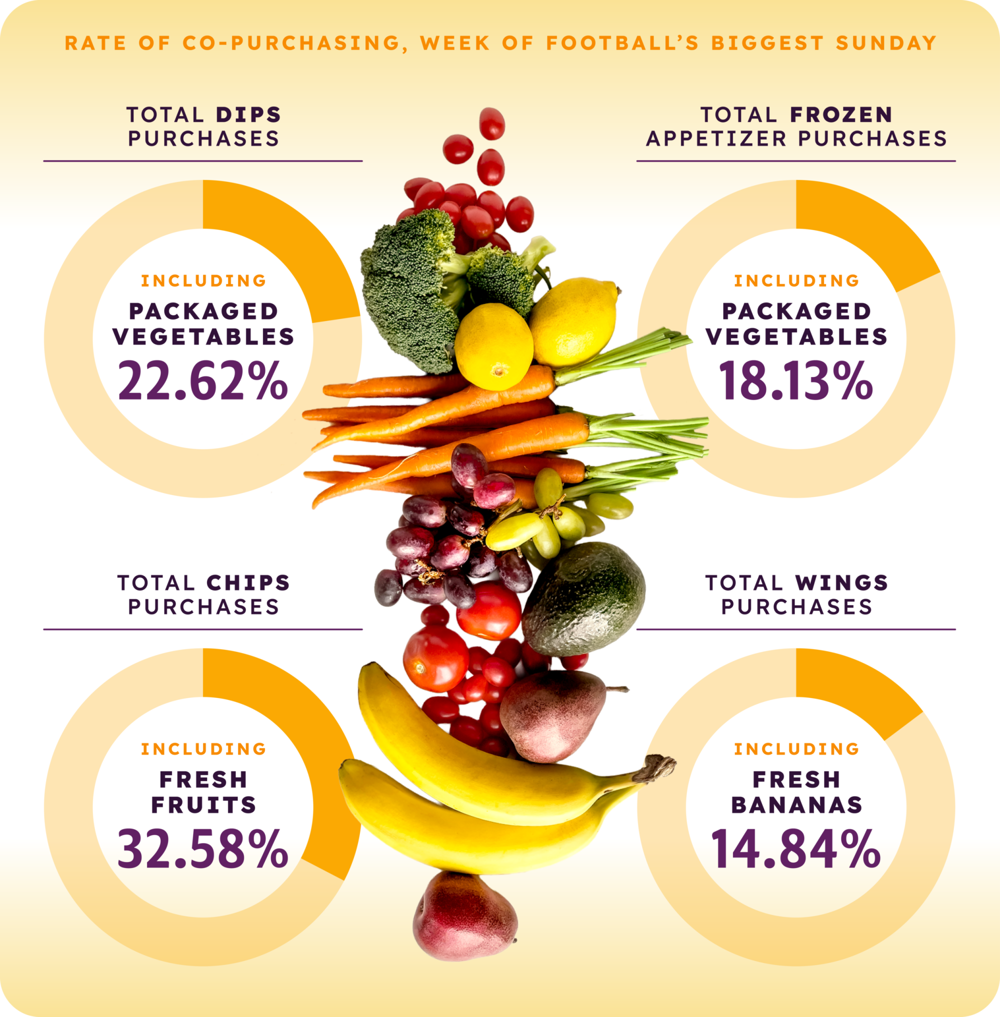 Veggies trays are “crashing the party” during the Super Bowl, according to Fetch.