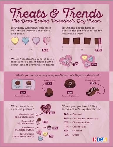 The National Confectioners Association’s (NCA) Treats & Trends snapshot