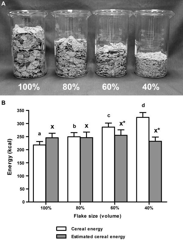 Consumers-poured-less-cereal-with-smaller-flake-sizes-but-still-poured-and-ate-more-calories.jpg