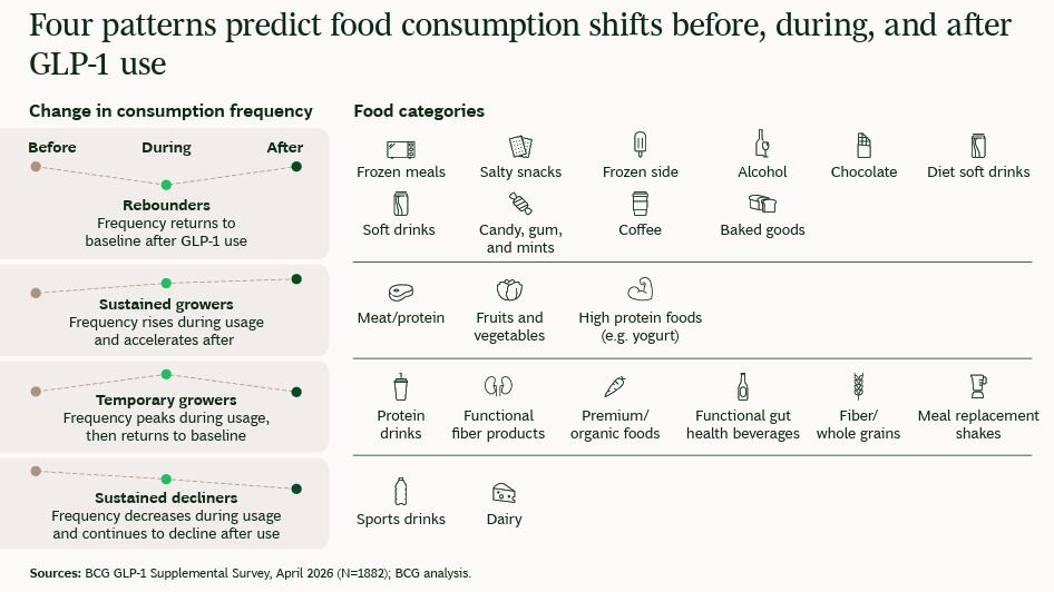 Four patterns predict food consumption shifts before, during, and after GLP-1 use Credit BCG