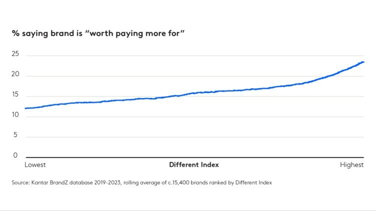 Kantar graph showing percentage saying brand is 'worth paying more for'