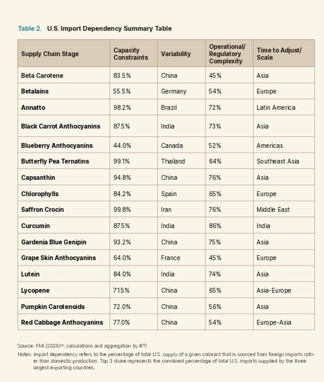 The US remains heavily dependent on imports for many non-FD&C colorants, exposing manufacturers to concentrated sourcing and supply chain risks.
